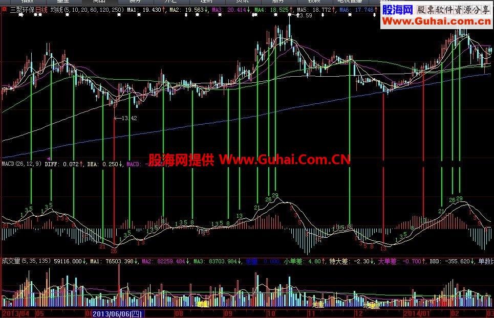 MACD与斐波那契周期（副图）