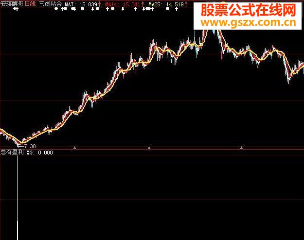 大智慧总能盈利副图源码说明