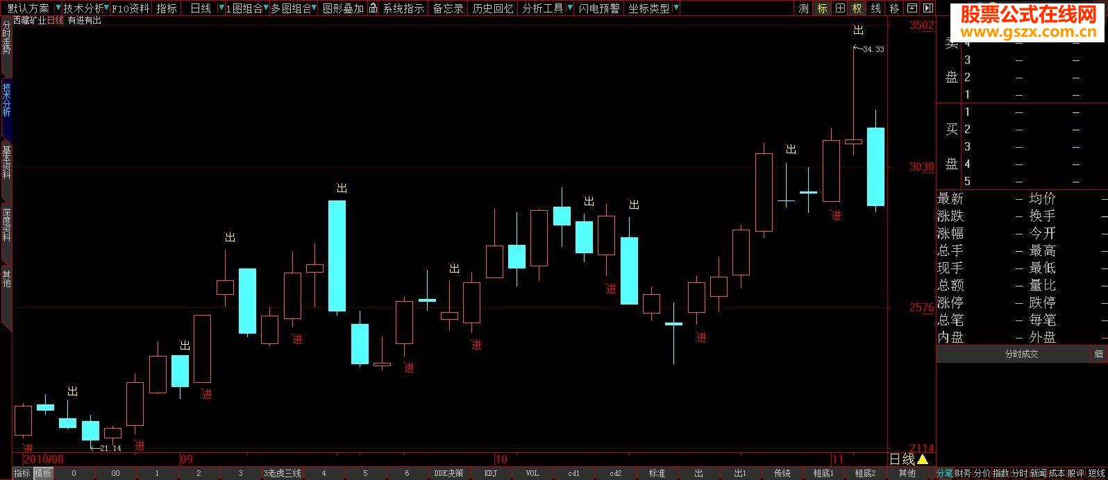 大智慧有进有出副图源码说明