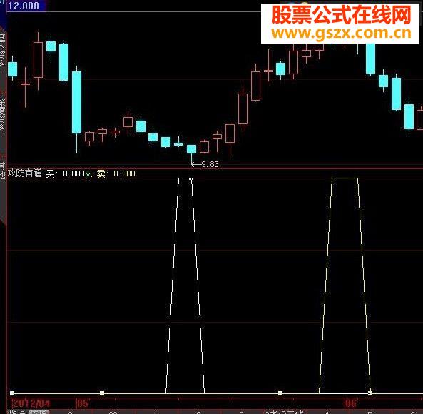 攻防有道判顶判底易如反掌 无未来 副图