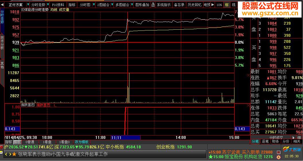 大智慧涨跌基因副指标 (二)
