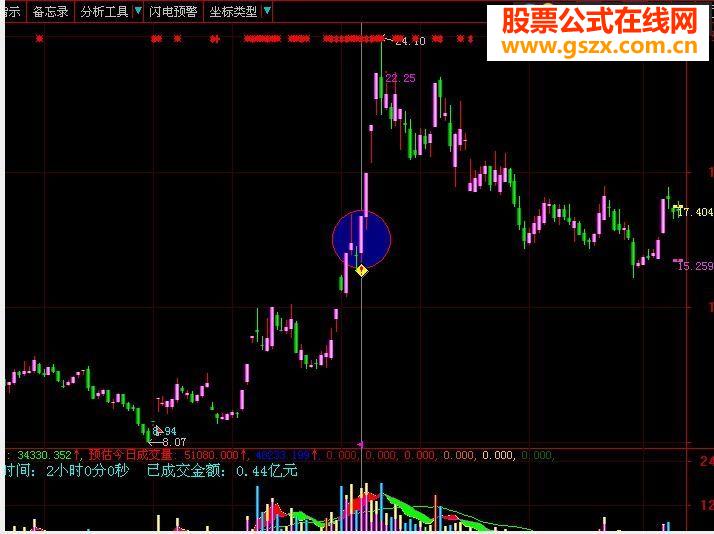 选股公式准确度高-票少