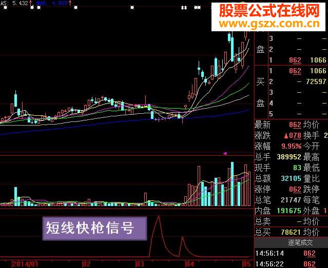 大智慧选股指标麒麟王短线快枪抄底