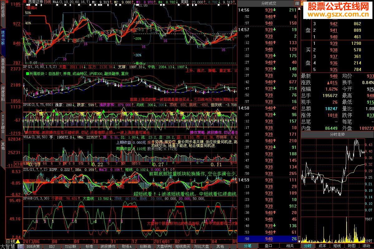 大智慧大盘个股趋势对比极品指标公式