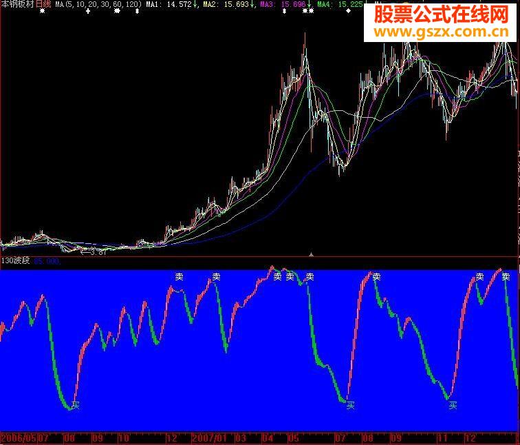 无未来数据超级好用的《130波段》通用指标
