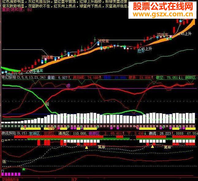 大智慧激流探险源码副图
