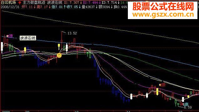 大智慧波浪在线主图源码
