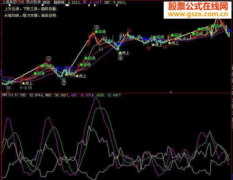 大智慧拐点数浪主图指标公式