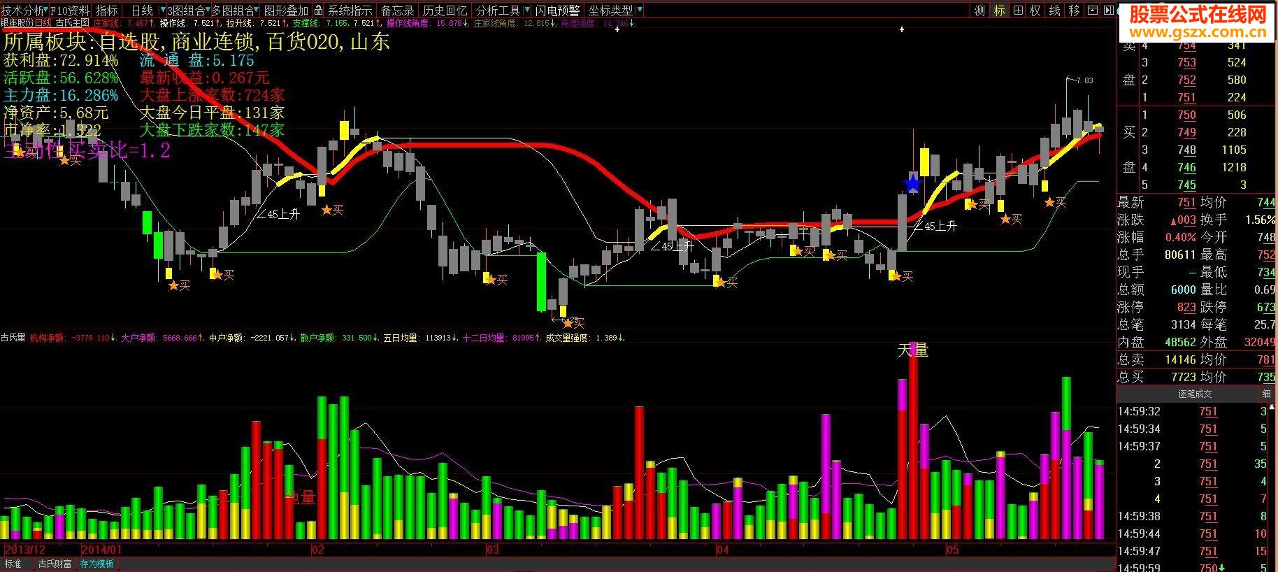 带资金进出的成交量指标～