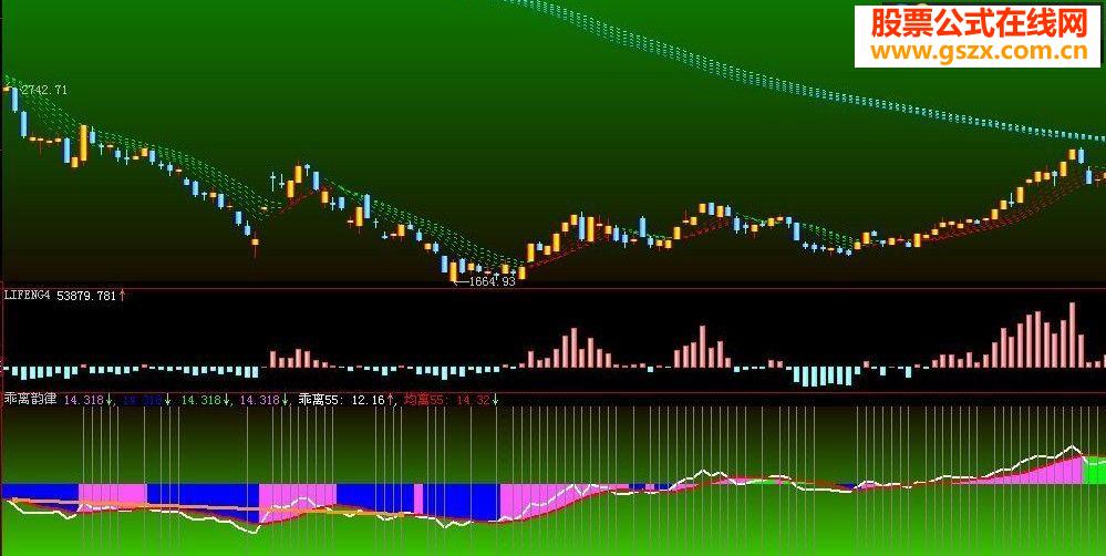 大智慧乖离韵律副图源码