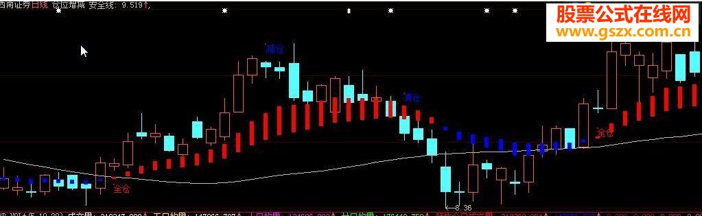 大智慧仓位增减主图源码