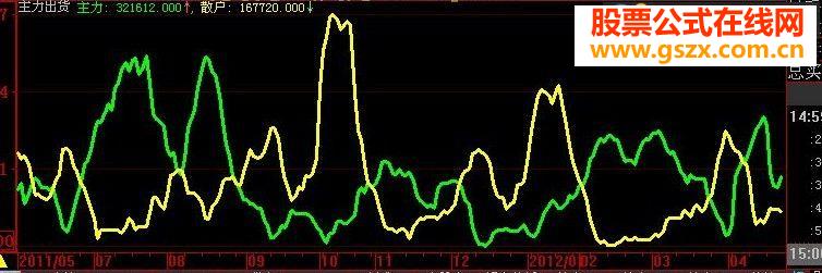 判断主力是否出货指标 副图源码