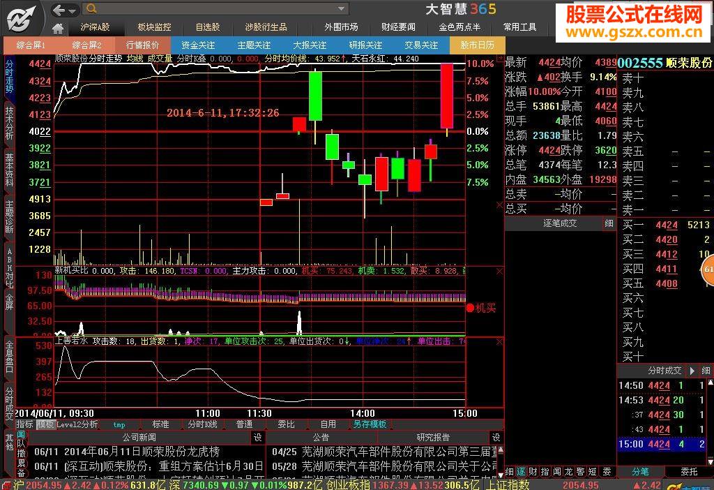 大智慧方便和实用的分时主图指标
