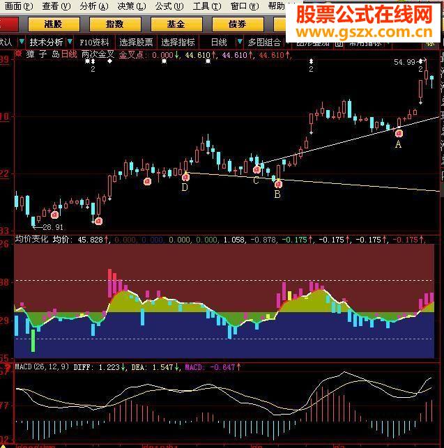 大智慧均价的指标均价变化