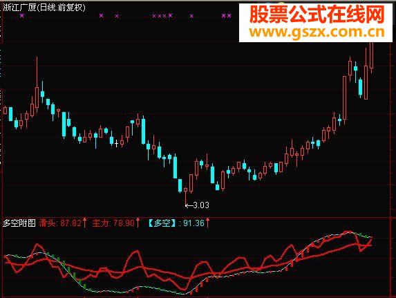 大智慧通达信多空都能用副图