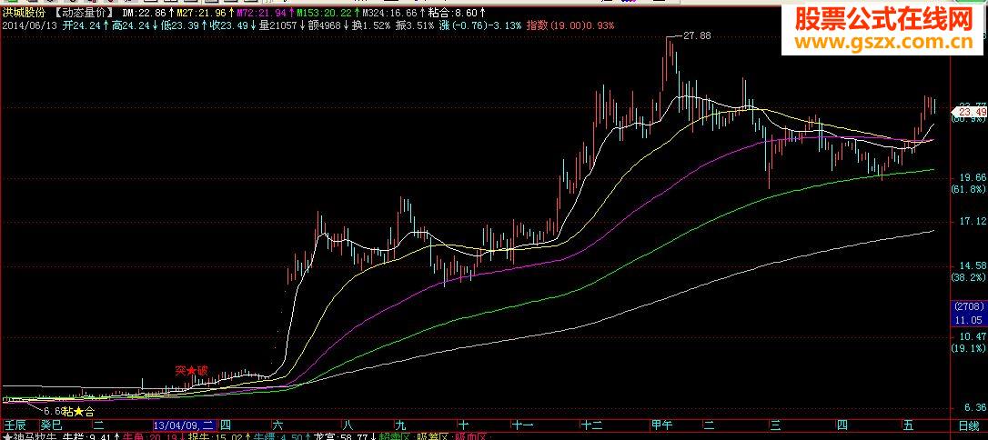 飞狐动态量价主图源码