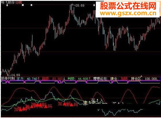 大智慧绝代双娇买卖指标公式