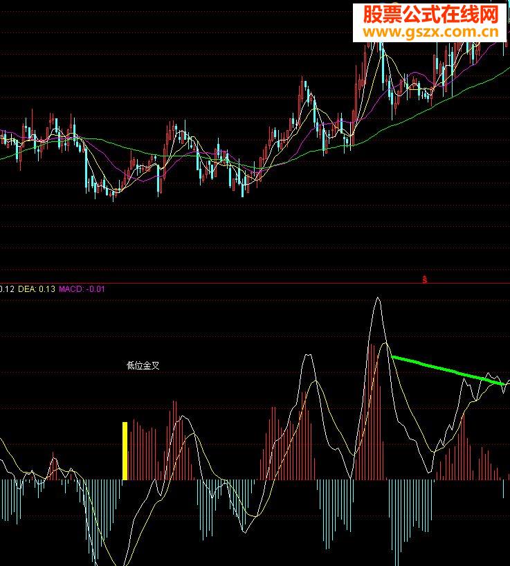 MACD金叉（副图）大智慧公式EXP格式改成FNC格式