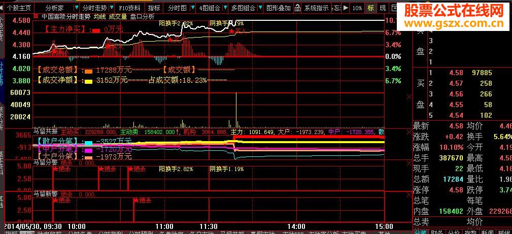 贺端午特送大智慧股池分时指标（分时副图可以）