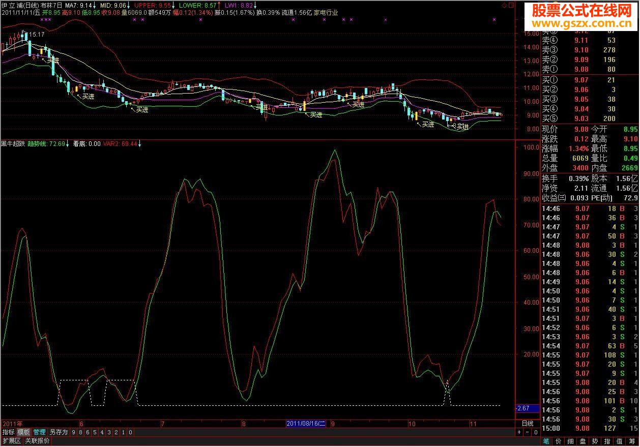 自用组合公式“黑牛超跌”