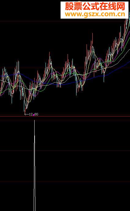 底部反弹指标－－红烧肉