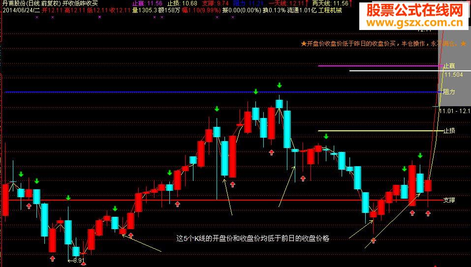 各路大侠来看看 朋友说，这个指标很赚钱的
