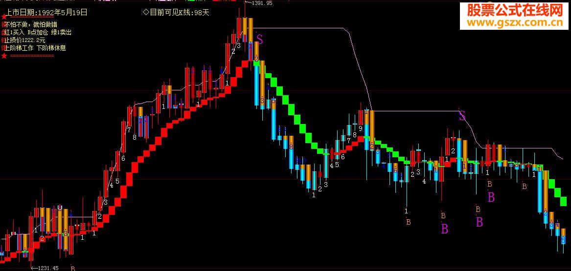操盘铁律！！不怕不做，就怕做错！