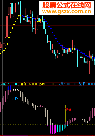 发一个我一直用的很好的抄底逃顶副图~简单明了，祝您抄底逃顶！
