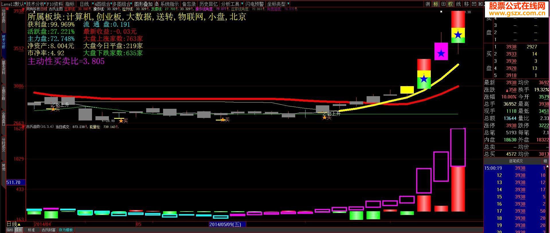 用带主力资金流的量能柱看趋势-透视主力意图！