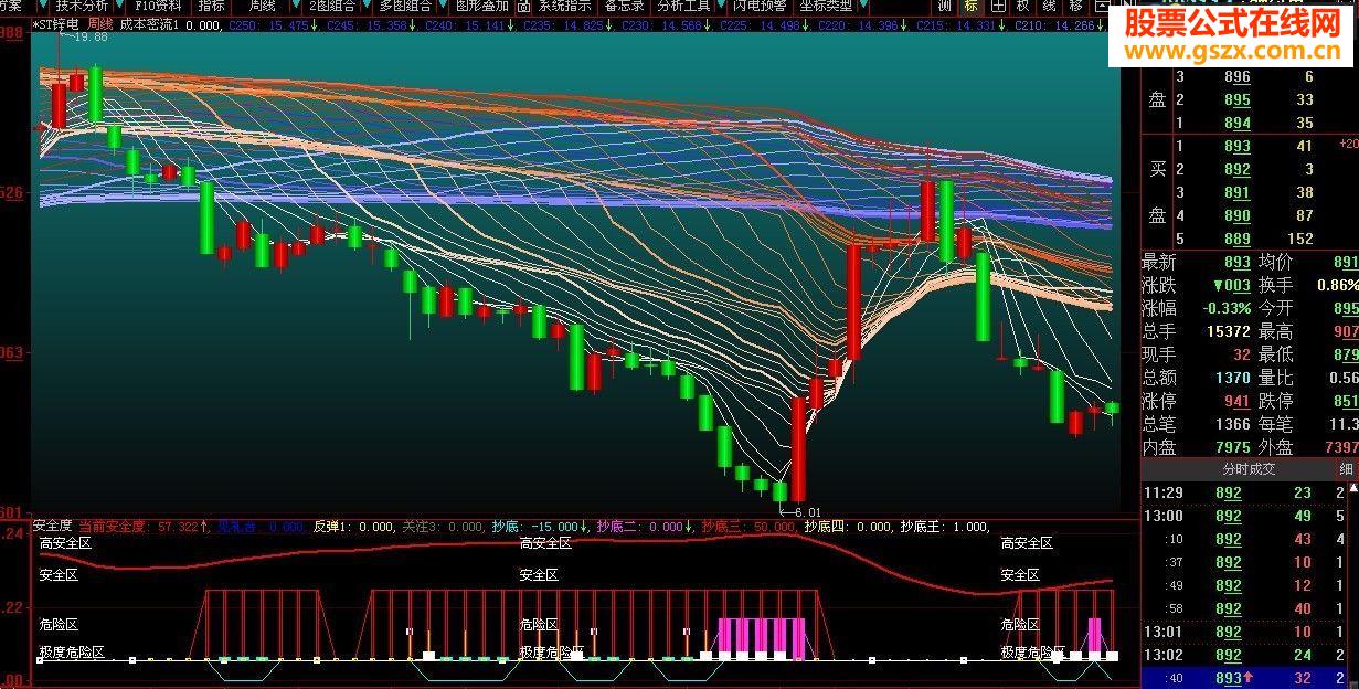 安全度 副图源码