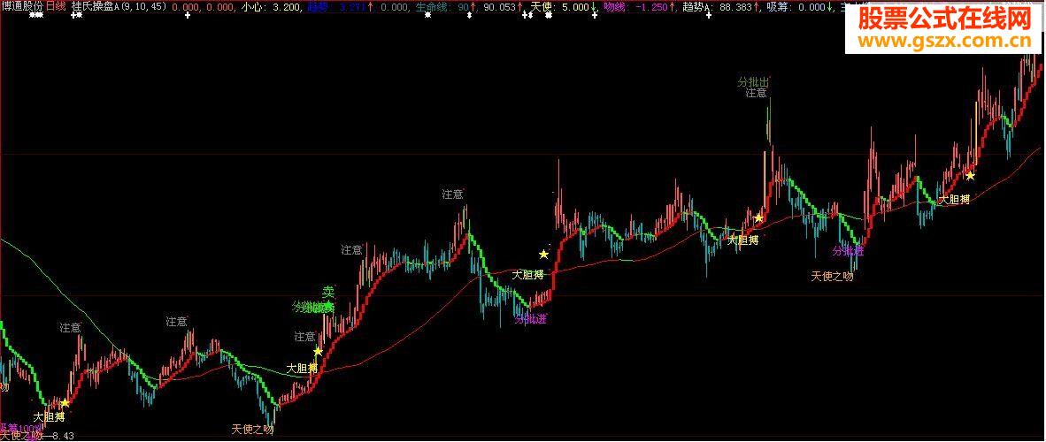 自己整合的（操盘铁律）无未来