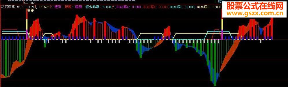 大智慧综合乖离 副图源码