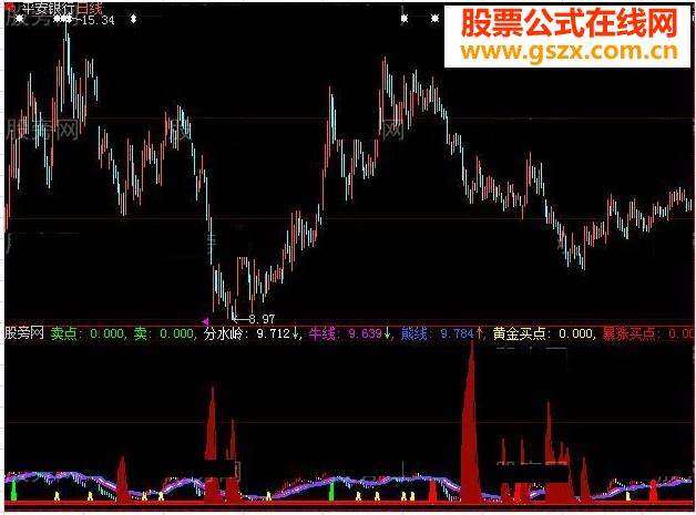 大智慧买点暴涨主图指标公式