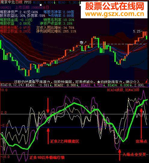 大智慧两个珍藏理念: ■BIAS4 ■大黑玛