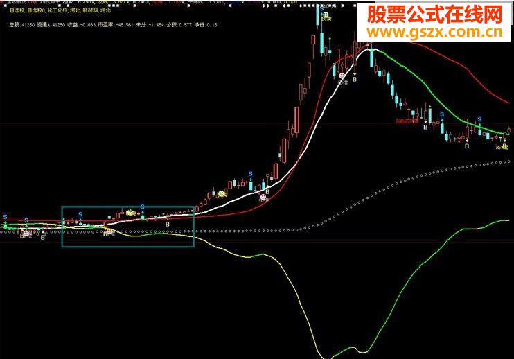 如何能捕到牛股，“至简捕牛”指标让你一目了然