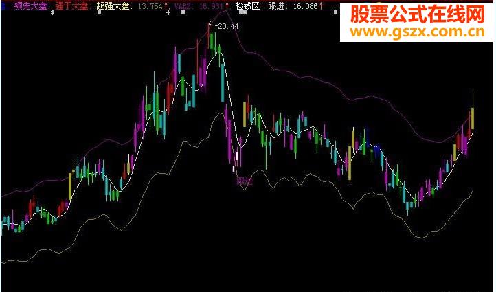 大智慧五色解盘主图源码
