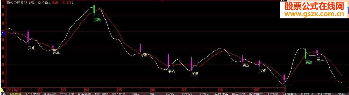强势小强 有此指标可以扔掉别的指标