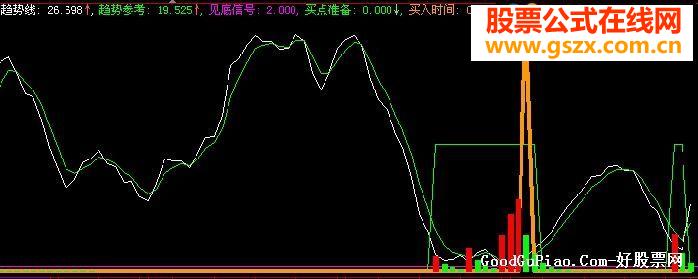 趋势买卖 （大智慧L2）副图源码