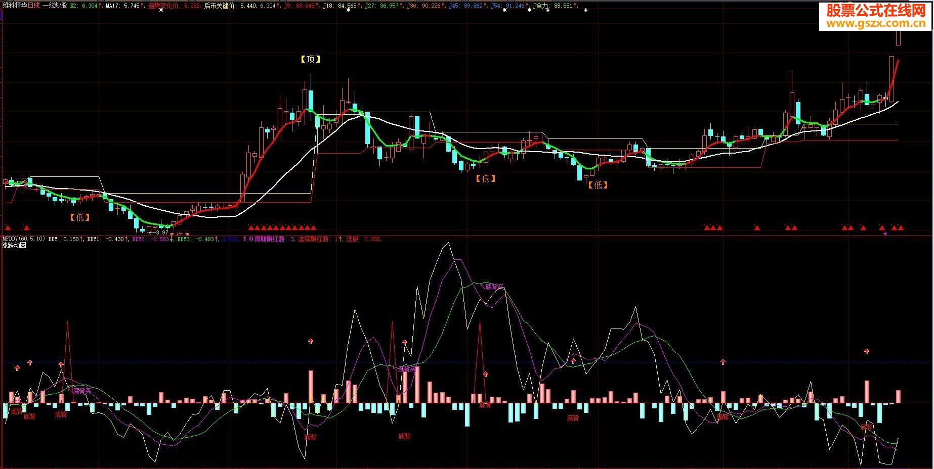 免费DDE指标更新 显示沪市DDY 抓主力异动更精准（完全免费数据指标 副图 源码）