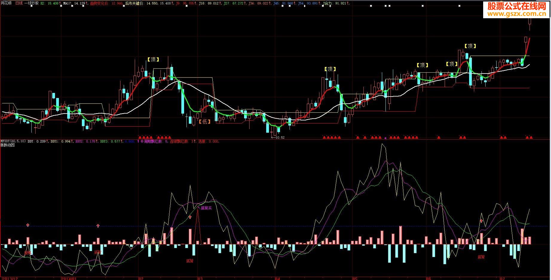 免费DDE指标更新 显示沪市DDY 抓主力异动更精准（完全免费数据指标 副图 源码）