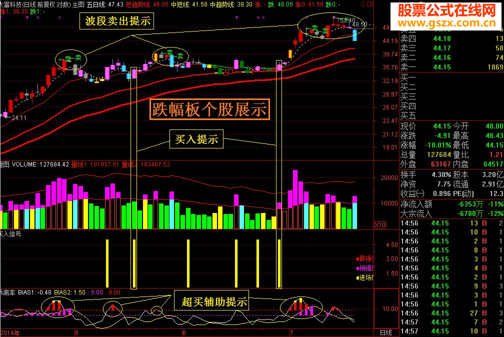 自编技术指标日线验证(20140717\免费试用)
