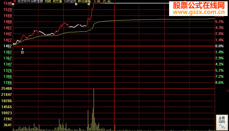 分时监控主图指标