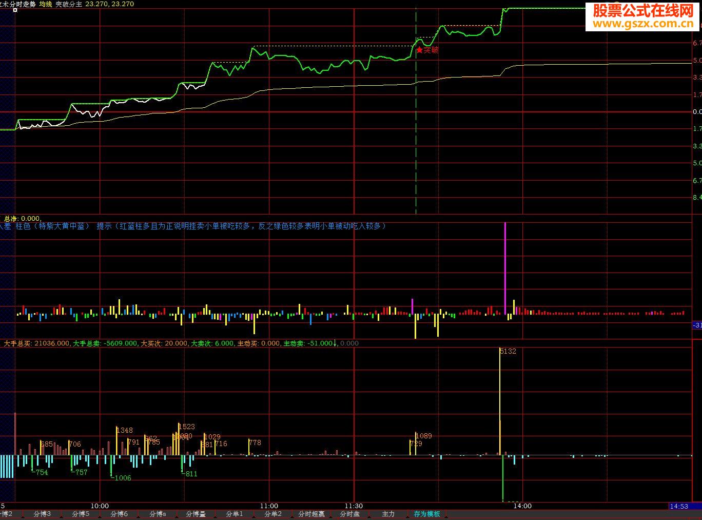 大智慧分时分笔副图 买卖直观呈现