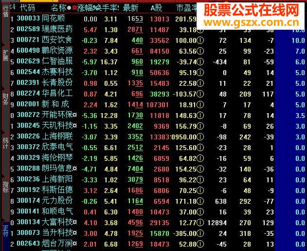 2014年度分配摊薄后的市盈率的排序
