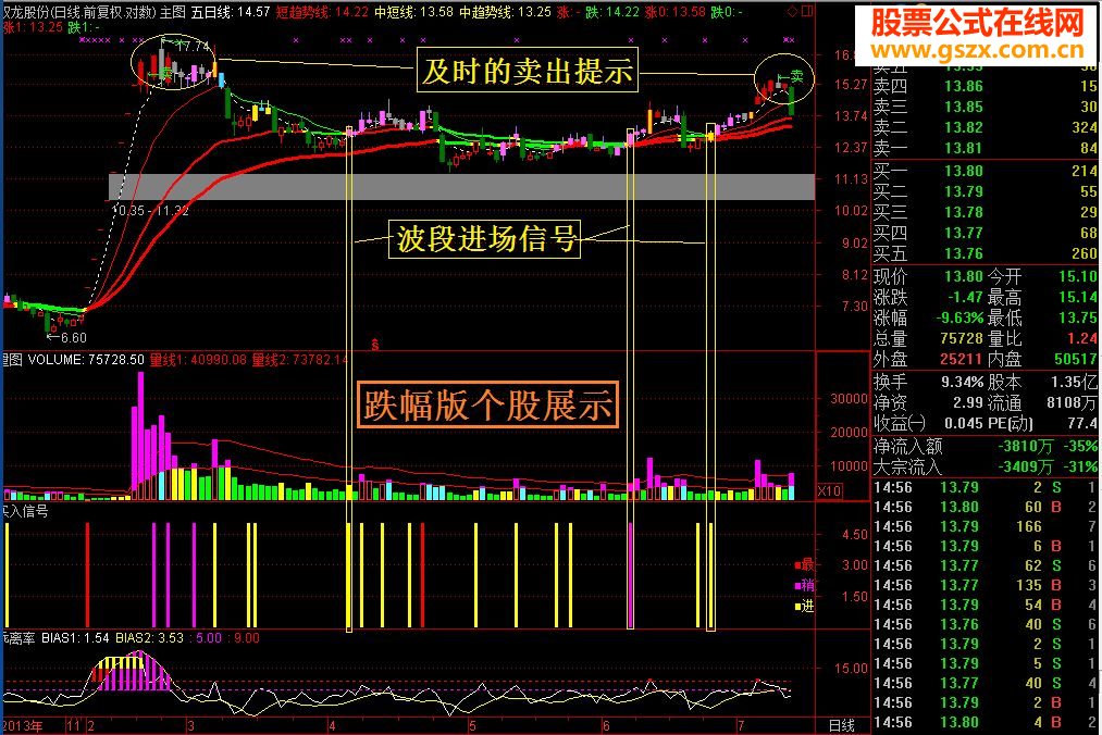 自编指标日线验证(20140718\通达信版\大智慧版)