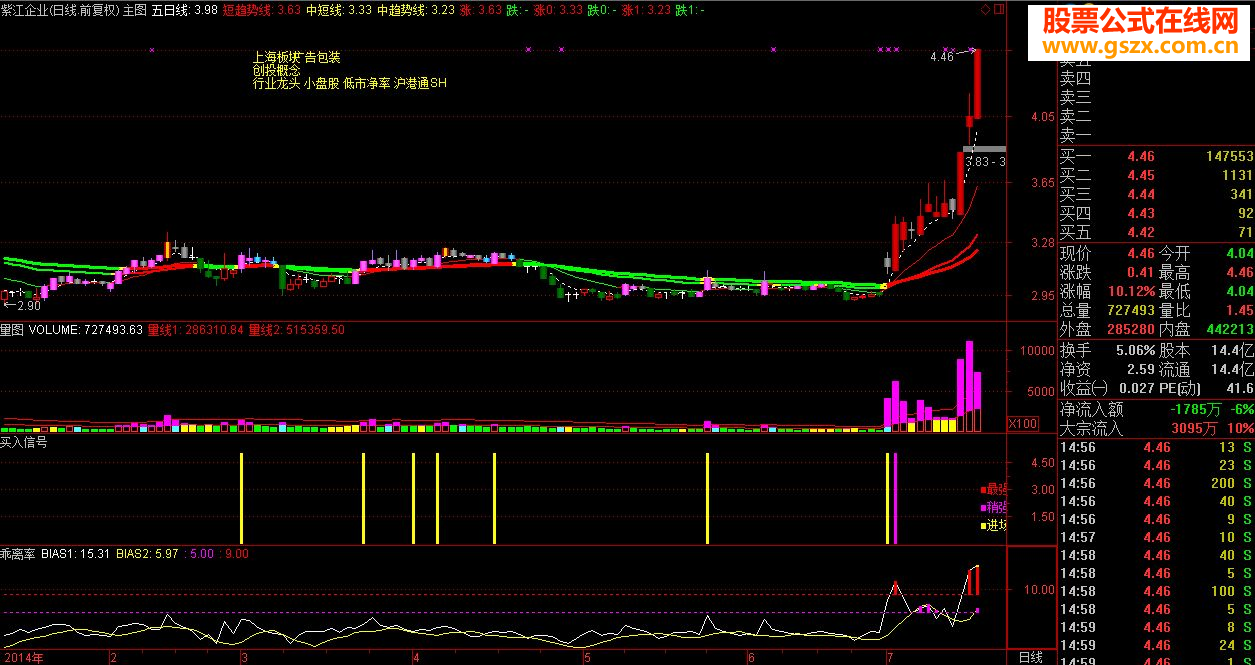 自编指标日线验证(20140718\通达信版\大智慧版)