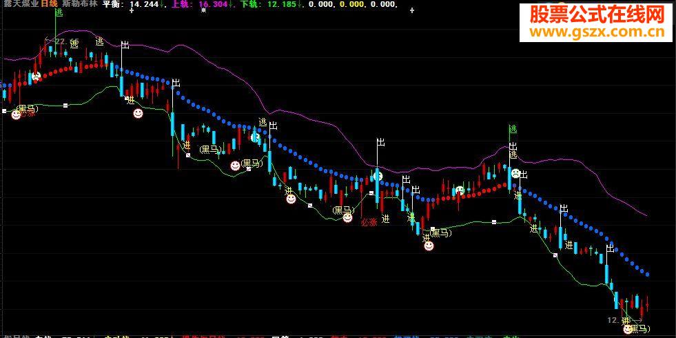 恪斯勒实用布林线指标公式（主图+源码）