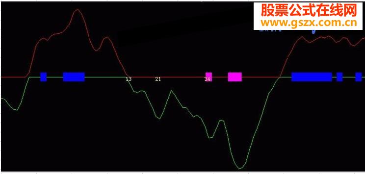 费氏波段神奇线副图公式