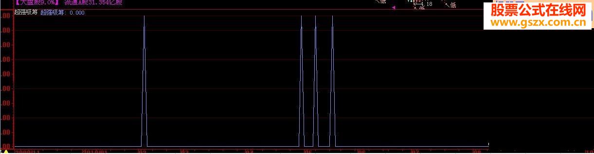 超强吸筹选股指标抄底公式