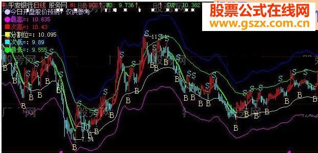 股价分割位预测未来股票价格主图指标公式